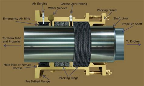 screw conveyor packing gland|Packing gland / Stuffing box packing .